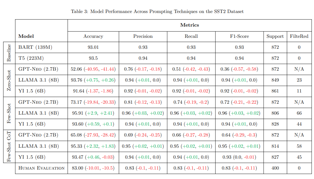 Performance across LLMs